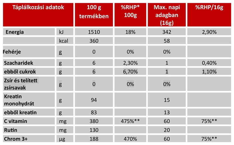 creatine monohydrate táblázat